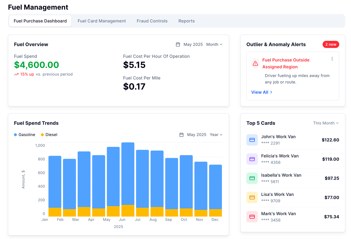 Fuel Purchase Dashboard with fuel spend, cost per mile, spend trends by month, top cards, and an anomaly alert for fueling outside the assigned region
